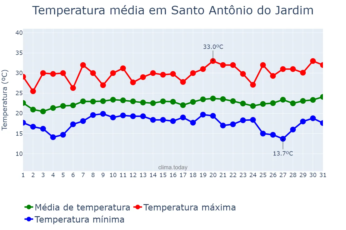 Temperatura em janeiro em Santo Antônio do Jardim, SP, BR