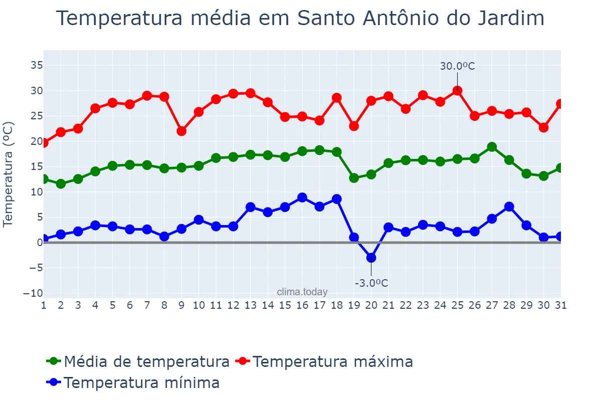 Temperatura em julho em Santo Antônio do Jardim, SP, BR