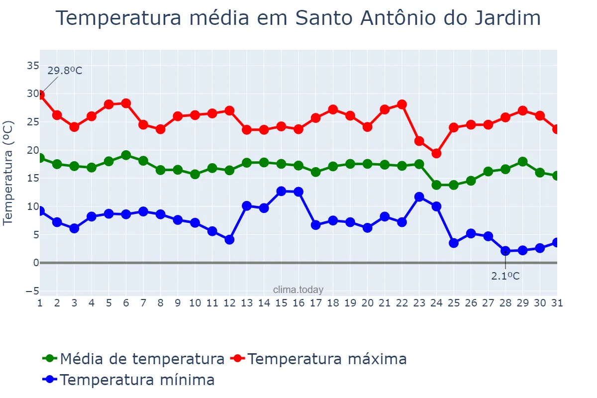 Temperatura em maio em Santo Antônio do Jardim, SP, BR