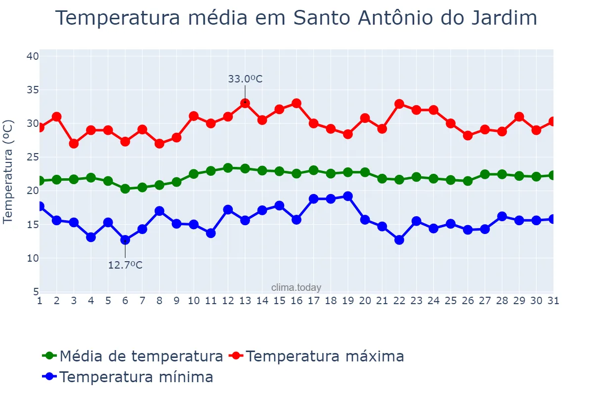 Temperatura em marco em Santo Antônio do Jardim, SP, BR