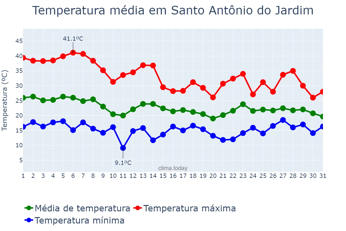 Temperatura em outubro em Santo Antônio do Jardim, SP, BR