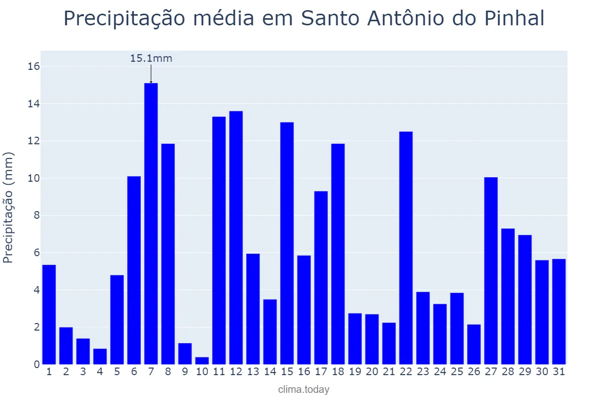 Precipitação em dezembro em Santo Antônio do Pinhal, SP, BR