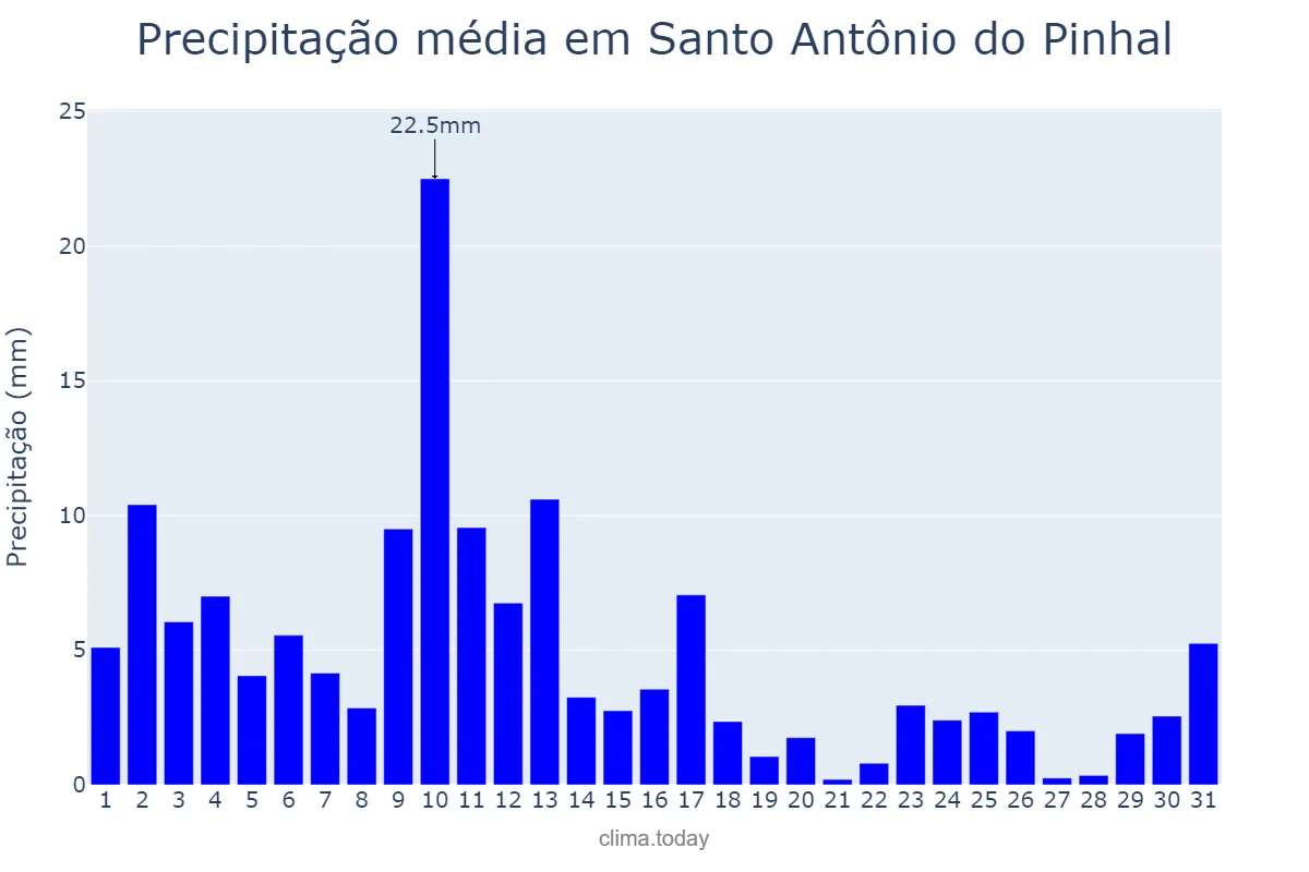 Precipitação em janeiro em Santo Antônio do Pinhal, SP, BR