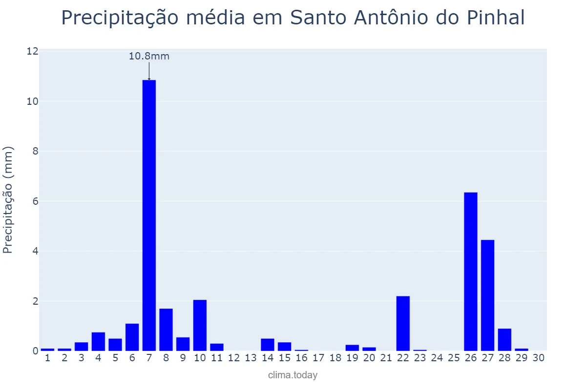Precipitação em junho em Santo Antônio do Pinhal, SP, BR