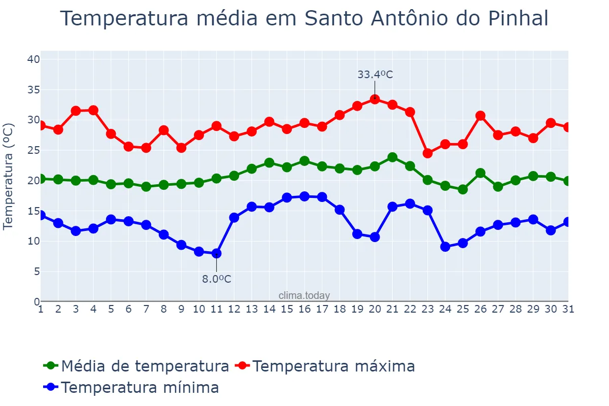 Temperatura em dezembro em Santo Antônio do Pinhal, SP, BR