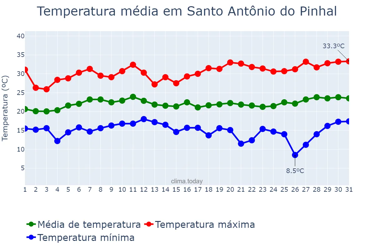 Temperatura em janeiro em Santo Antônio do Pinhal, SP, BR