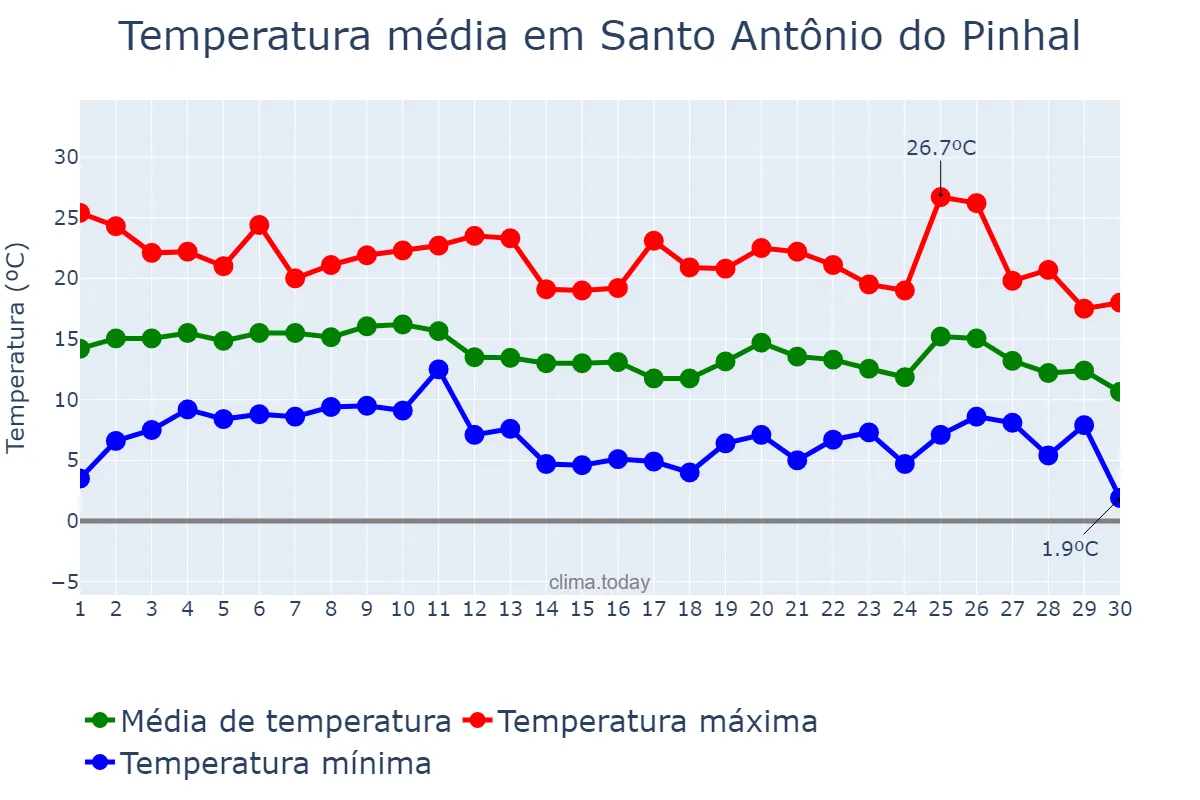 Temperatura em junho em Santo Antônio do Pinhal, SP, BR