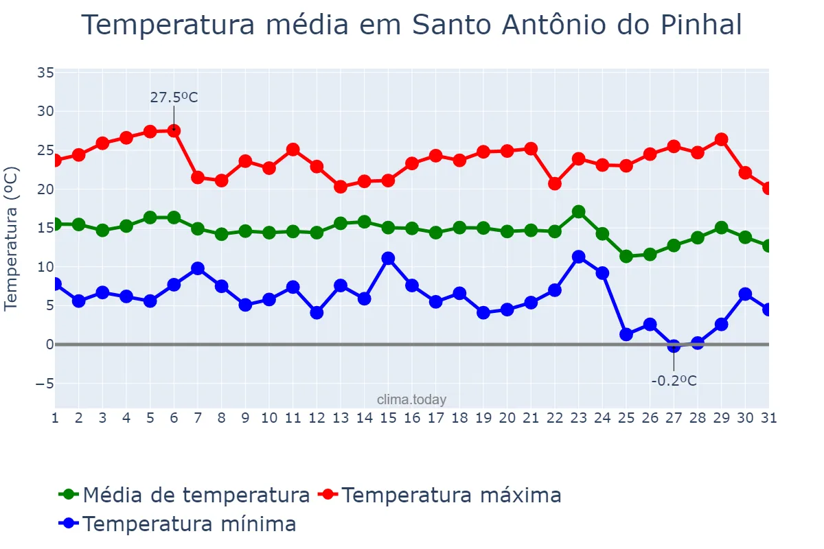 Temperatura em maio em Santo Antônio do Pinhal, SP, BR