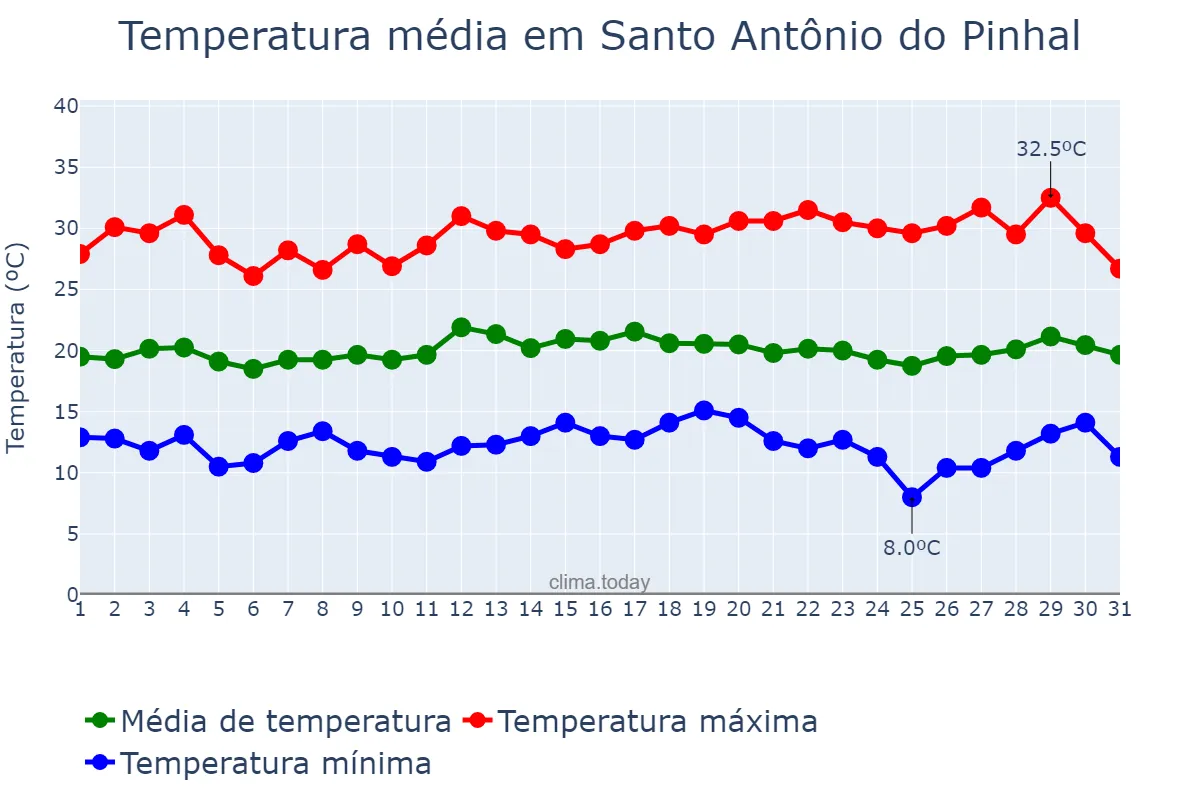 Temperatura em marco em Santo Antônio do Pinhal, SP, BR