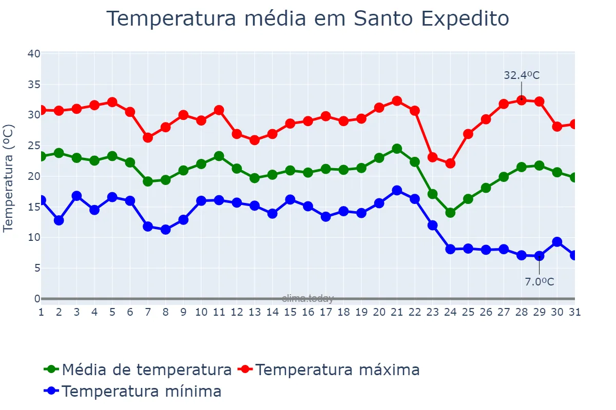 Temperatura em maio em Santo Expedito, SP, BR