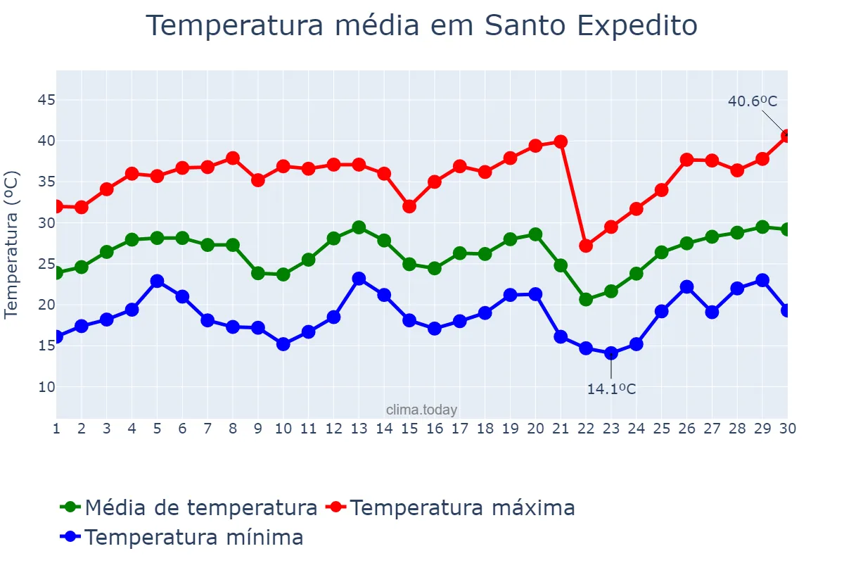 Temperatura em setembro em Santo Expedito, SP, BR