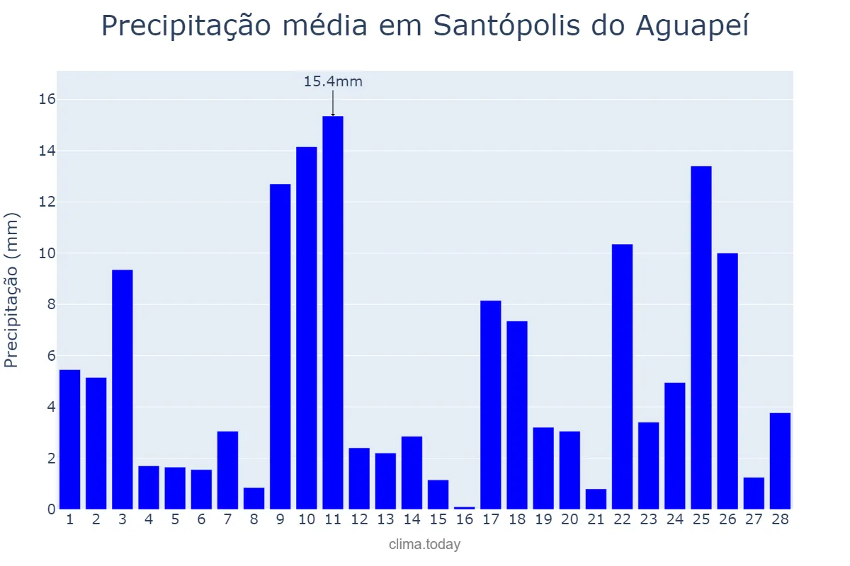 Precipitação em fevereiro em Santópolis do Aguapeí, SP, BR