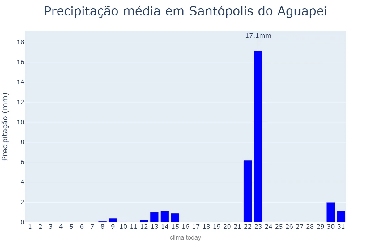 Precipitação em maio em Santópolis do Aguapeí, SP, BR