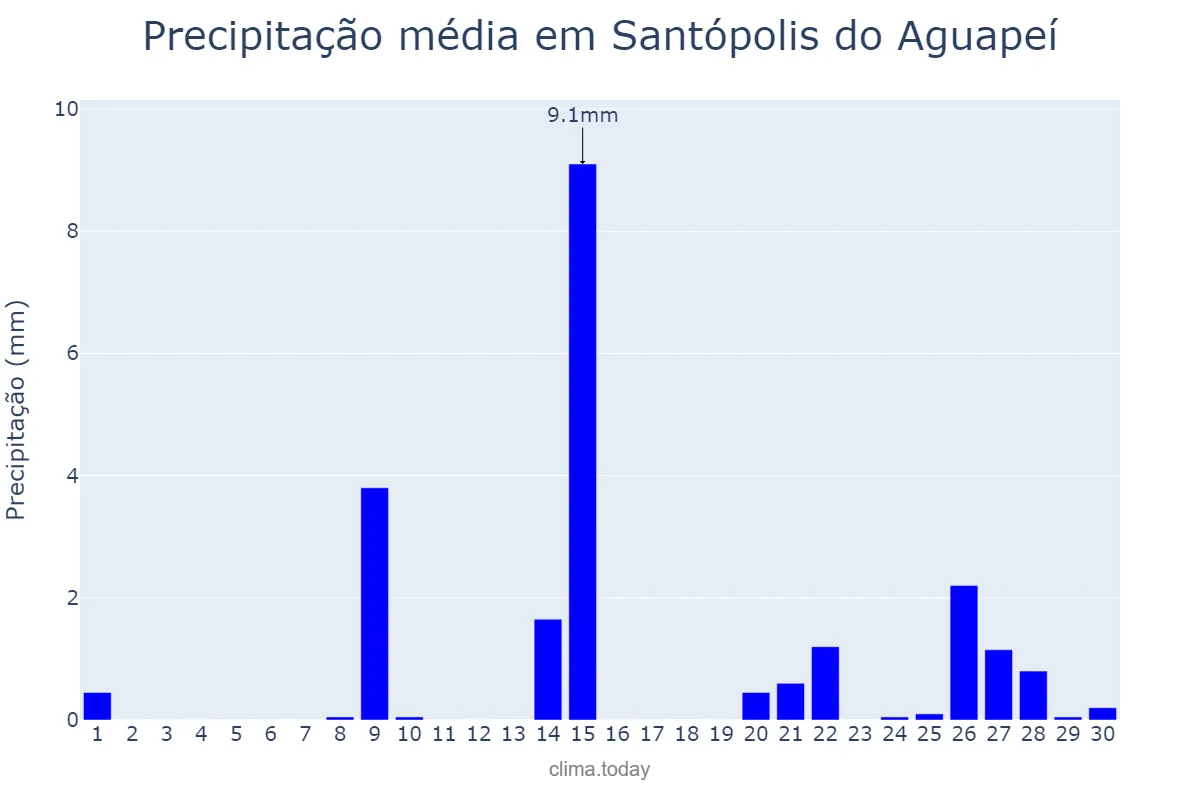 Precipitação em setembro em Santópolis do Aguapeí, SP, BR