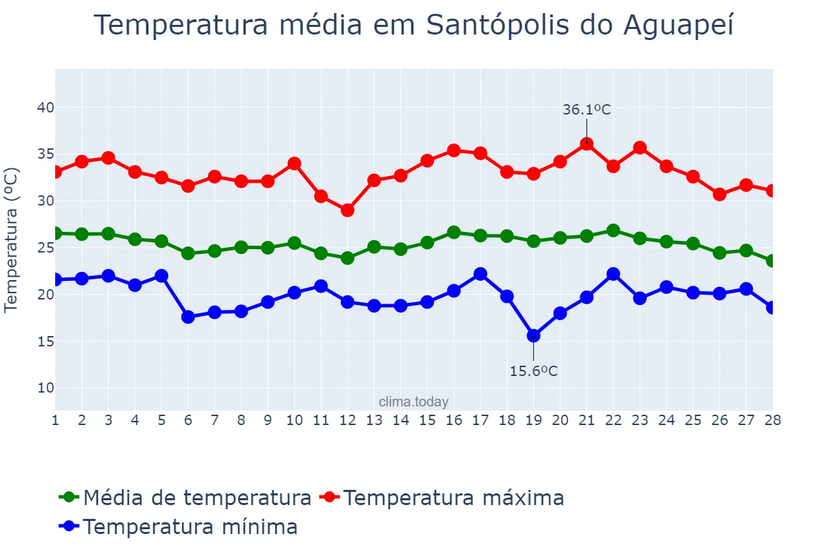 Temperatura em fevereiro em Santópolis do Aguapeí, SP, BR