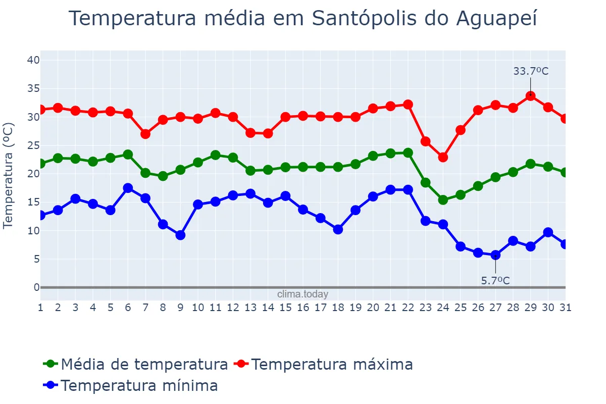 Temperatura em maio em Santópolis do Aguapeí, SP, BR