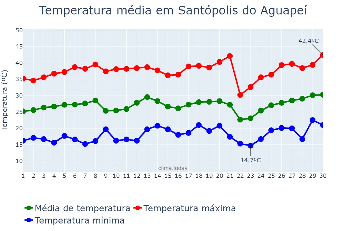 Temperatura em setembro em Santópolis do Aguapeí, SP, BR