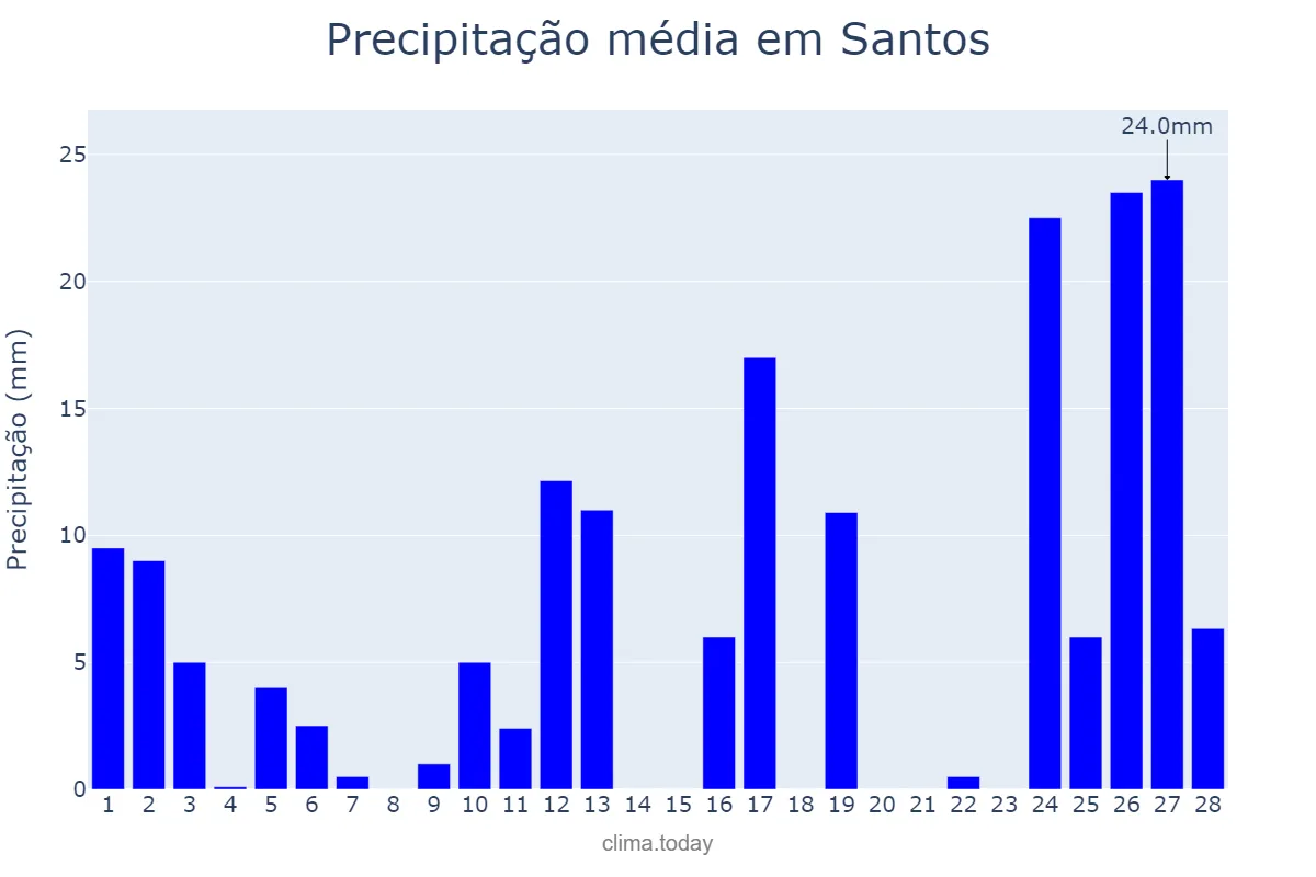 Precipitação em fevereiro em Santos, SP, BR