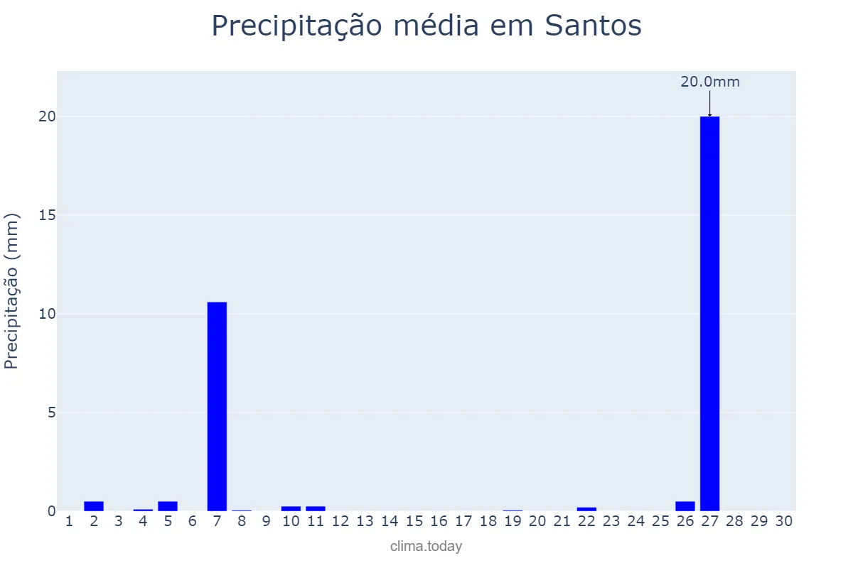 Precipitação em junho em Santos, SP, BR