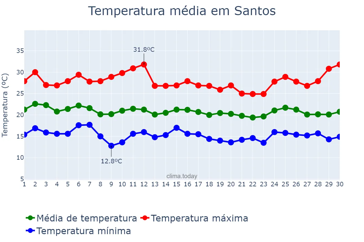 Temperatura em abril em Santos, SP, BR
