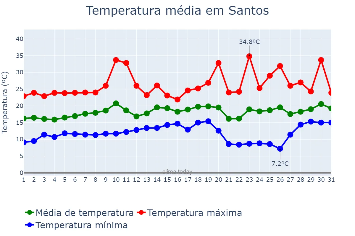 Temperatura em agosto em Santos, SP, BR