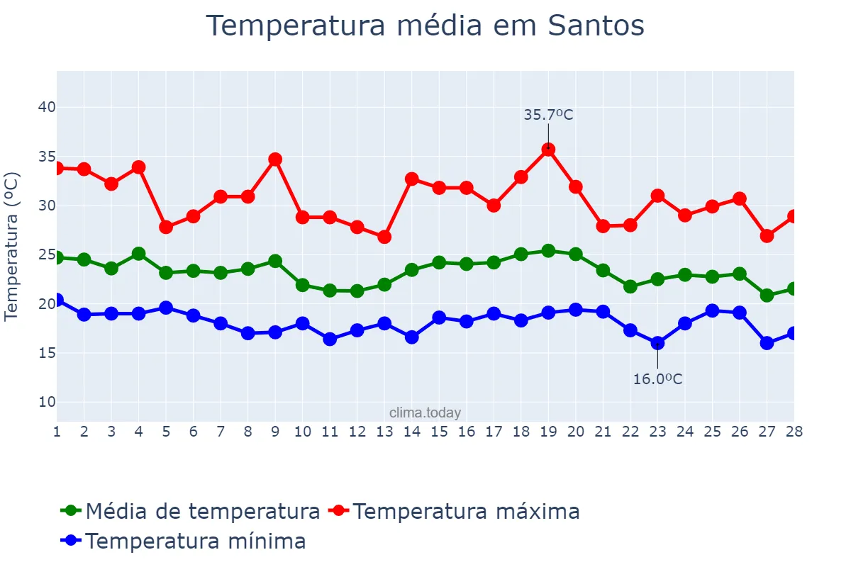 Temperatura em fevereiro em Santos, SP, BR