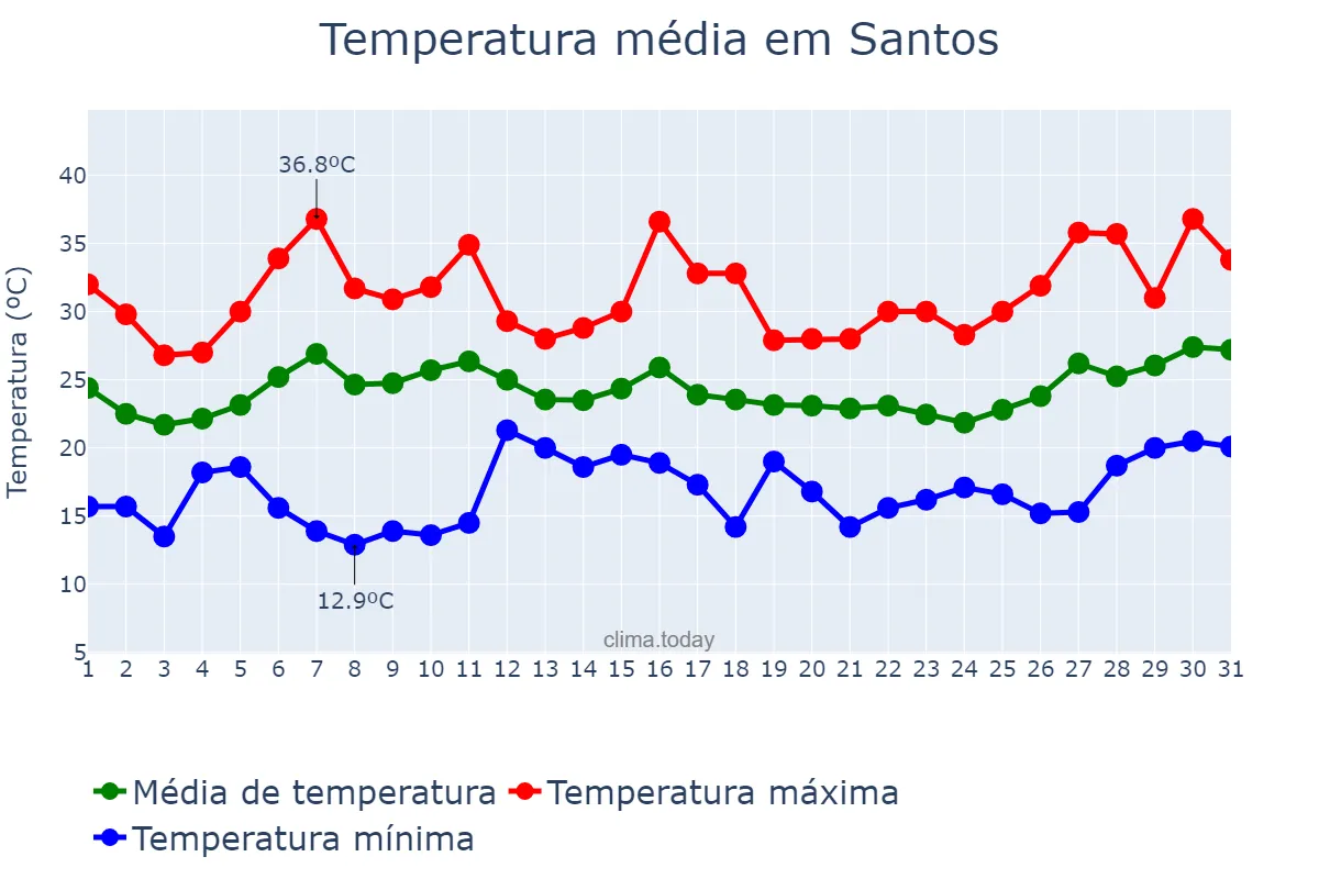Temperatura em janeiro em Santos, SP, BR
