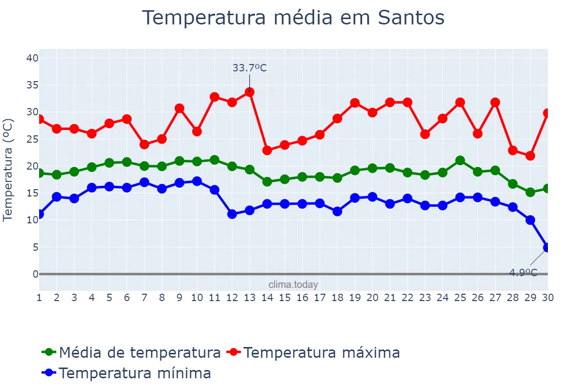 Temperatura em junho em Santos, SP, BR