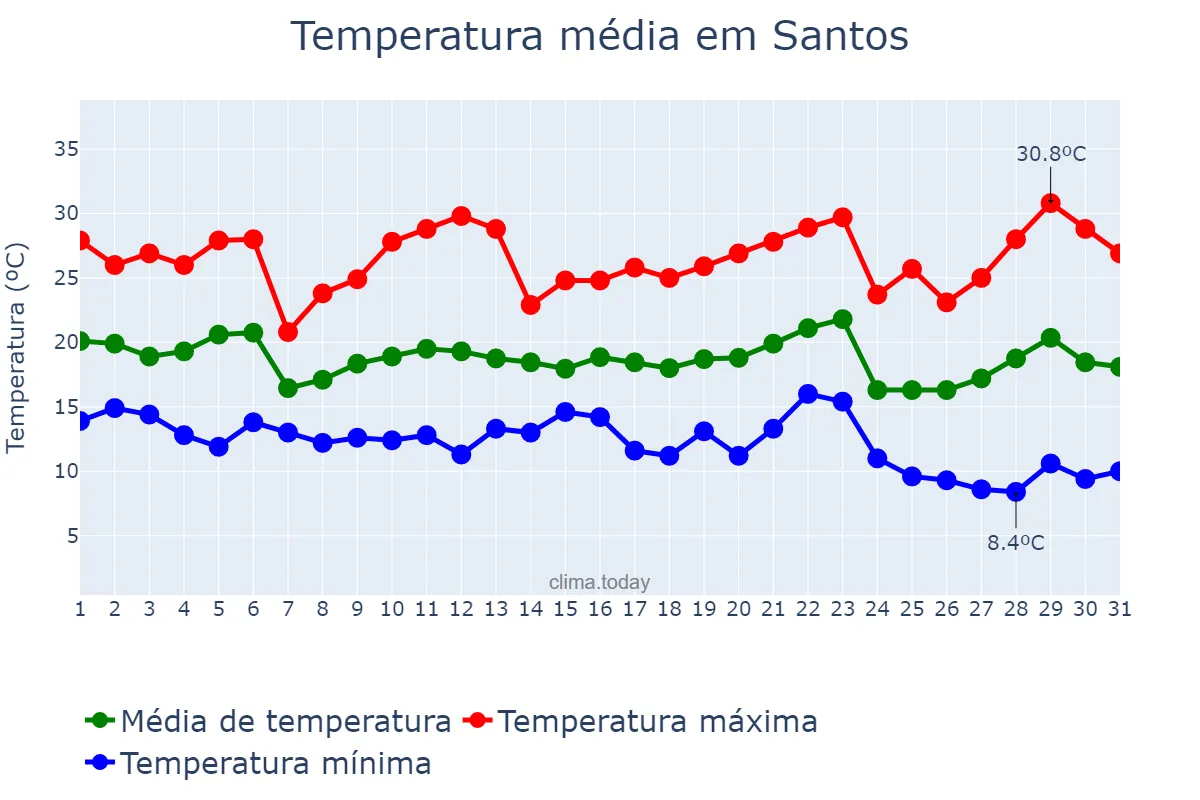 Temperatura em maio em Santos, SP, BR