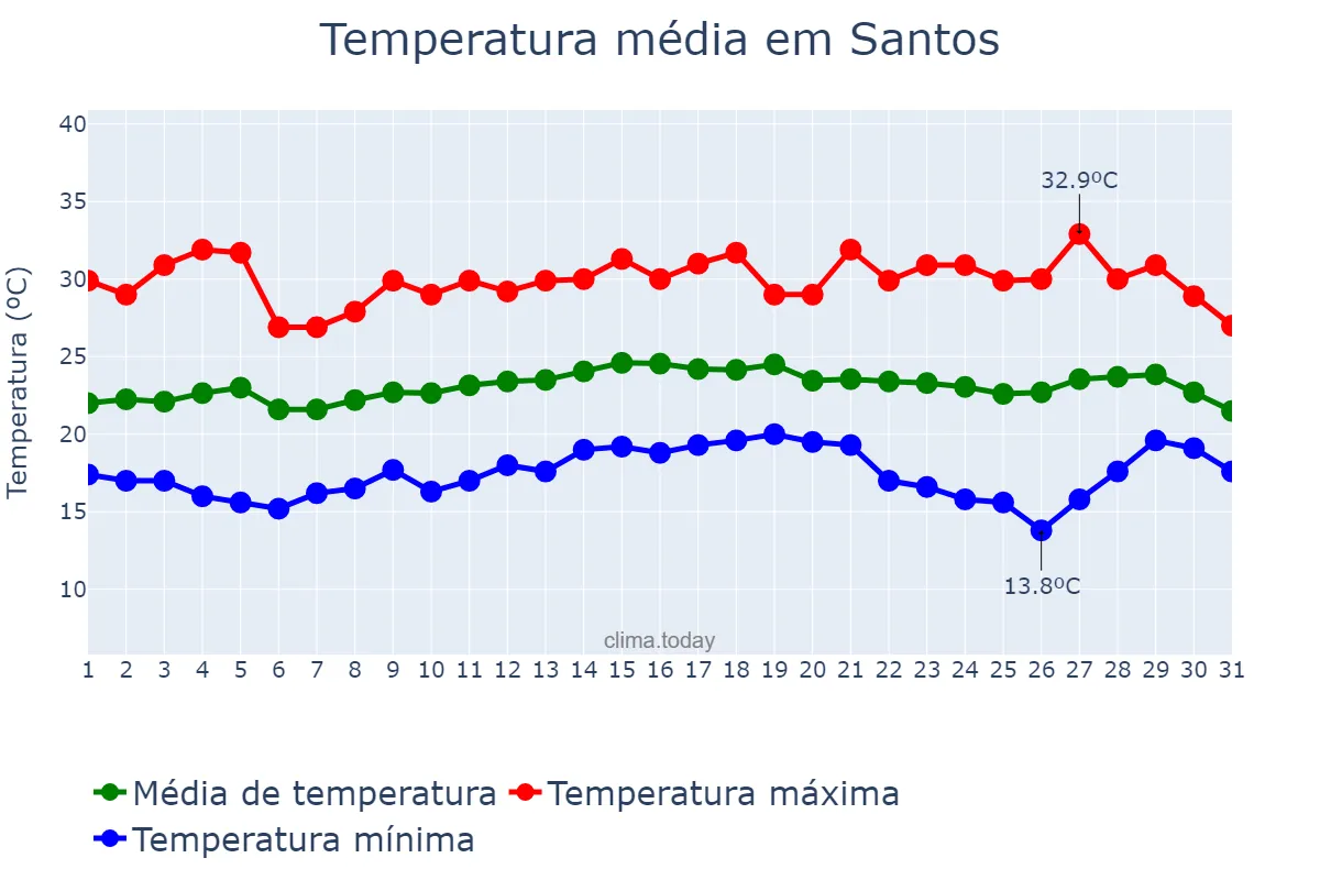 Temperatura em marco em Santos, SP, BR