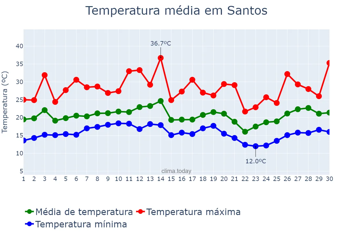 Temperatura em setembro em Santos, SP, BR