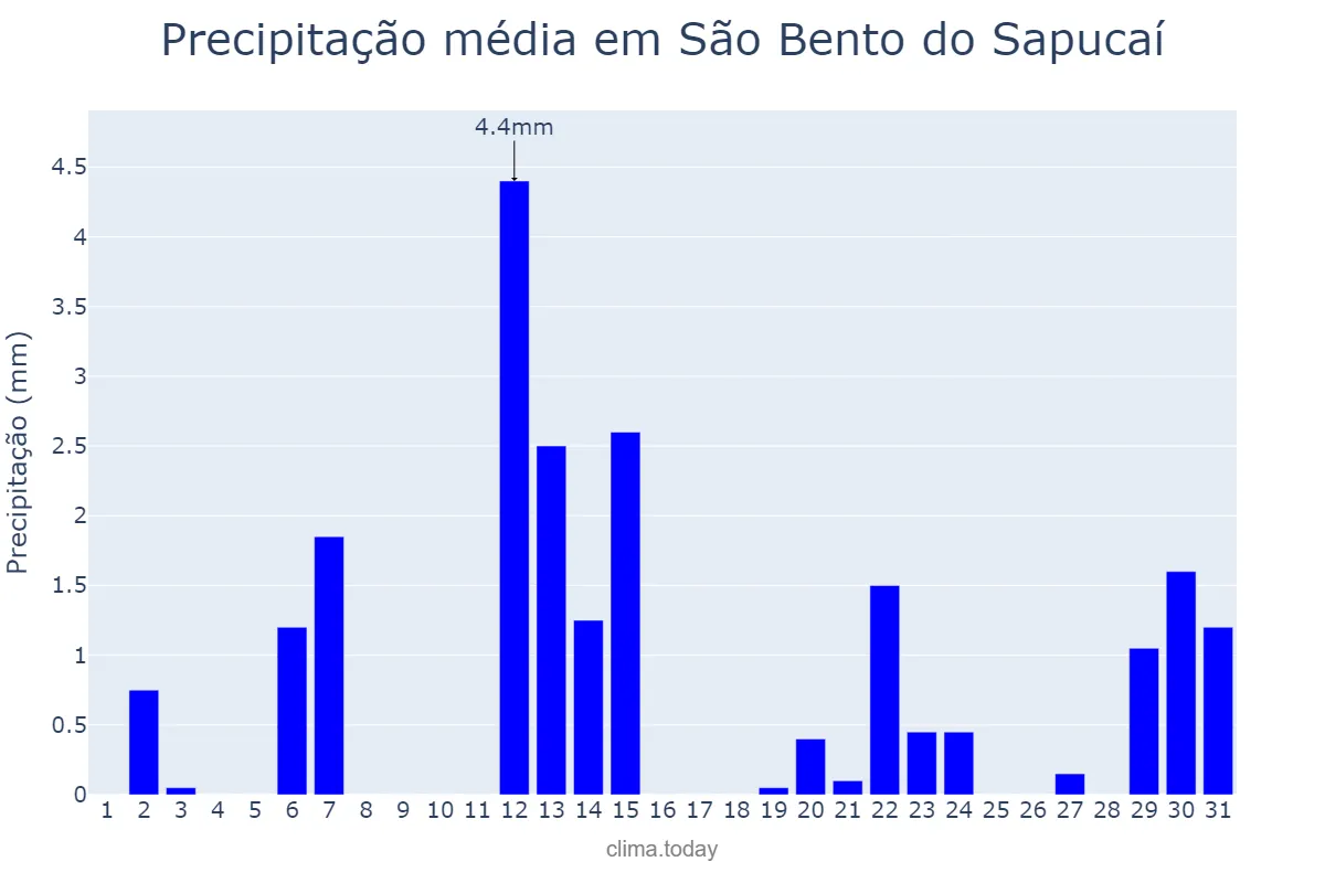 Precipitação em maio em São Bento do Sapucaí, SP, BR