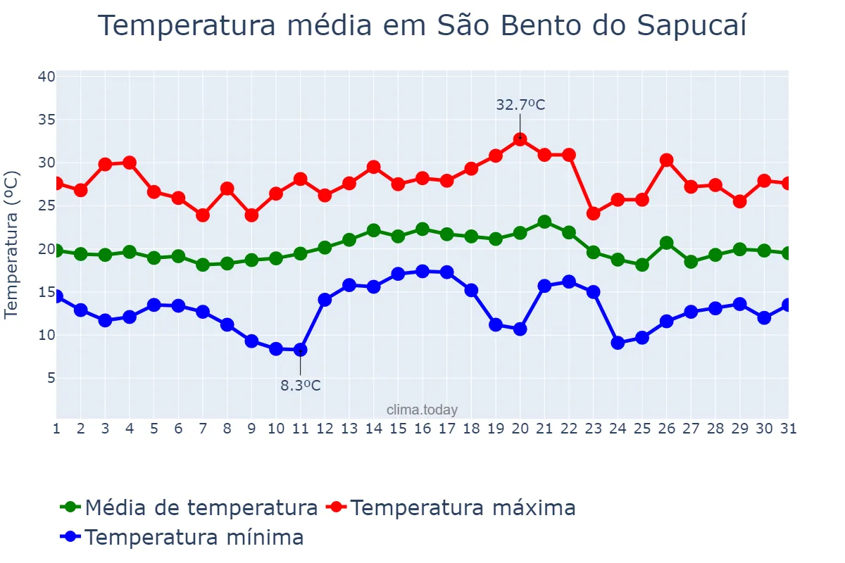 Temperatura em dezembro em São Bento do Sapucaí, SP, BR