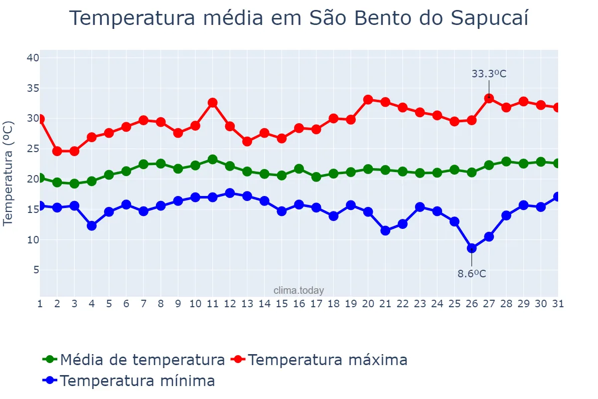 Temperatura em janeiro em São Bento do Sapucaí, SP, BR