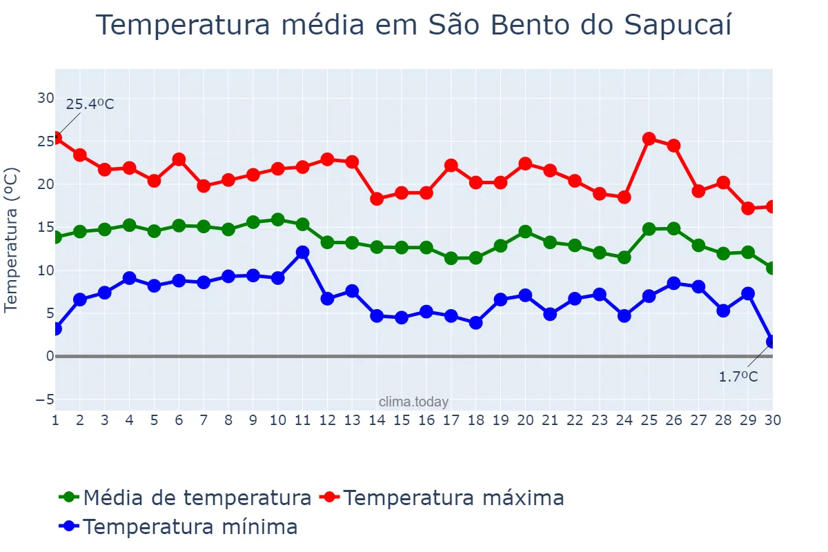 Temperatura em junho em São Bento do Sapucaí, SP, BR