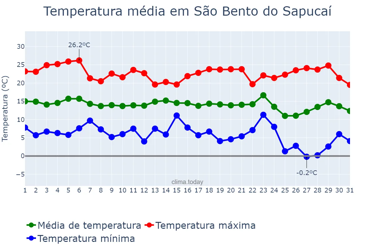 Temperatura em maio em São Bento do Sapucaí, SP, BR