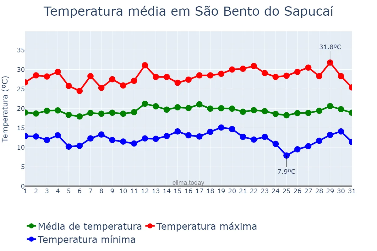 Temperatura em marco em São Bento do Sapucaí, SP, BR