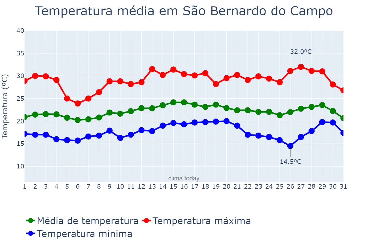 Temperatura em marco em São Bernardo do Campo, SP, BR
