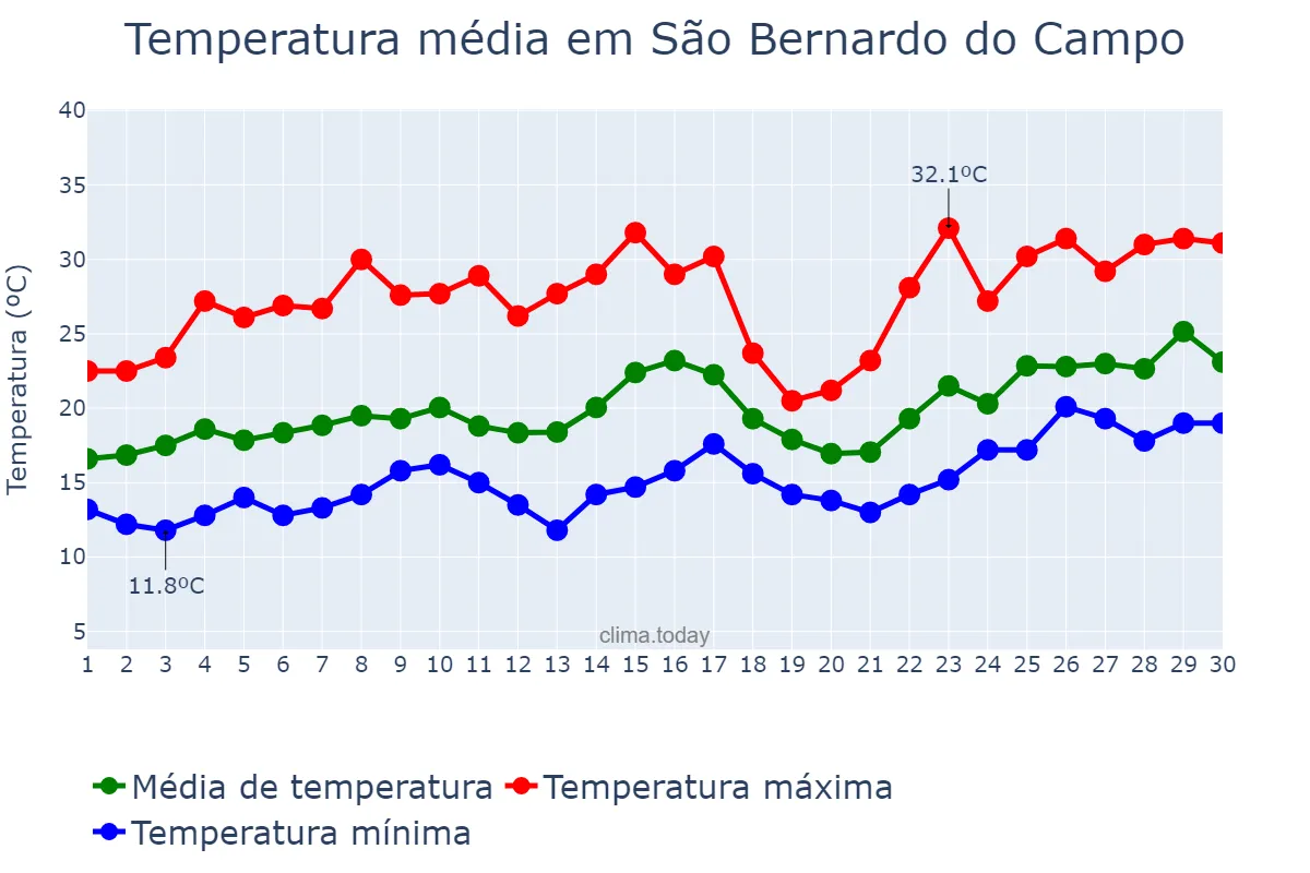 Temperatura em novembro em São Bernardo do Campo, SP, BR