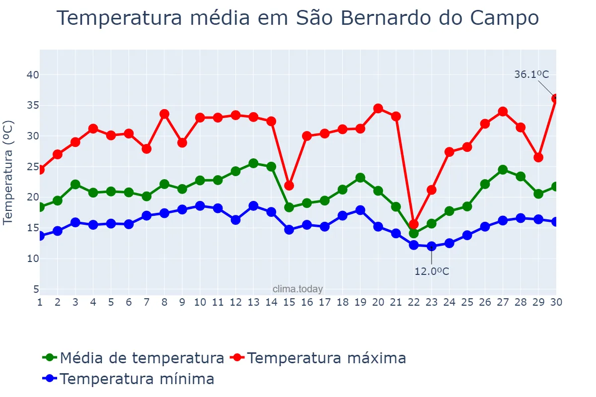 Temperatura em setembro em São Bernardo do Campo, SP, BR