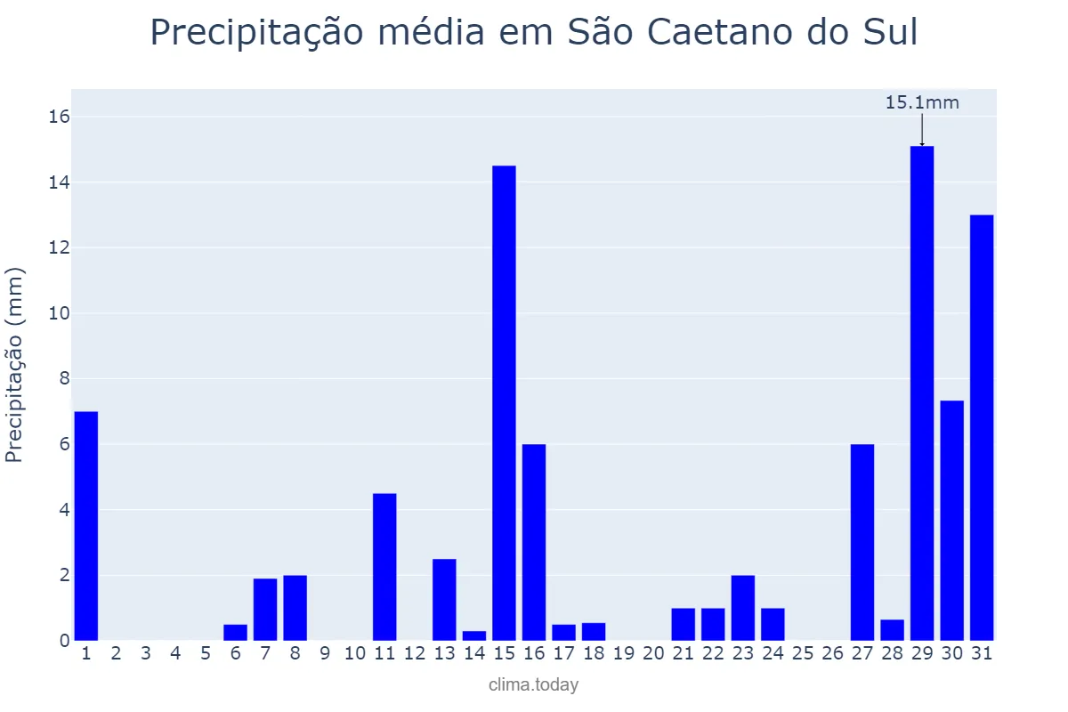 Precipitação em dezembro em São Caetano do Sul, SP, BR