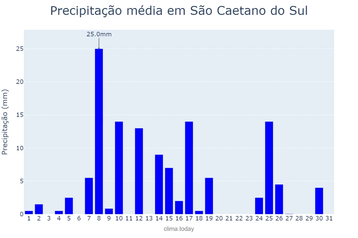 Precipitação em janeiro em São Caetano do Sul, SP, BR