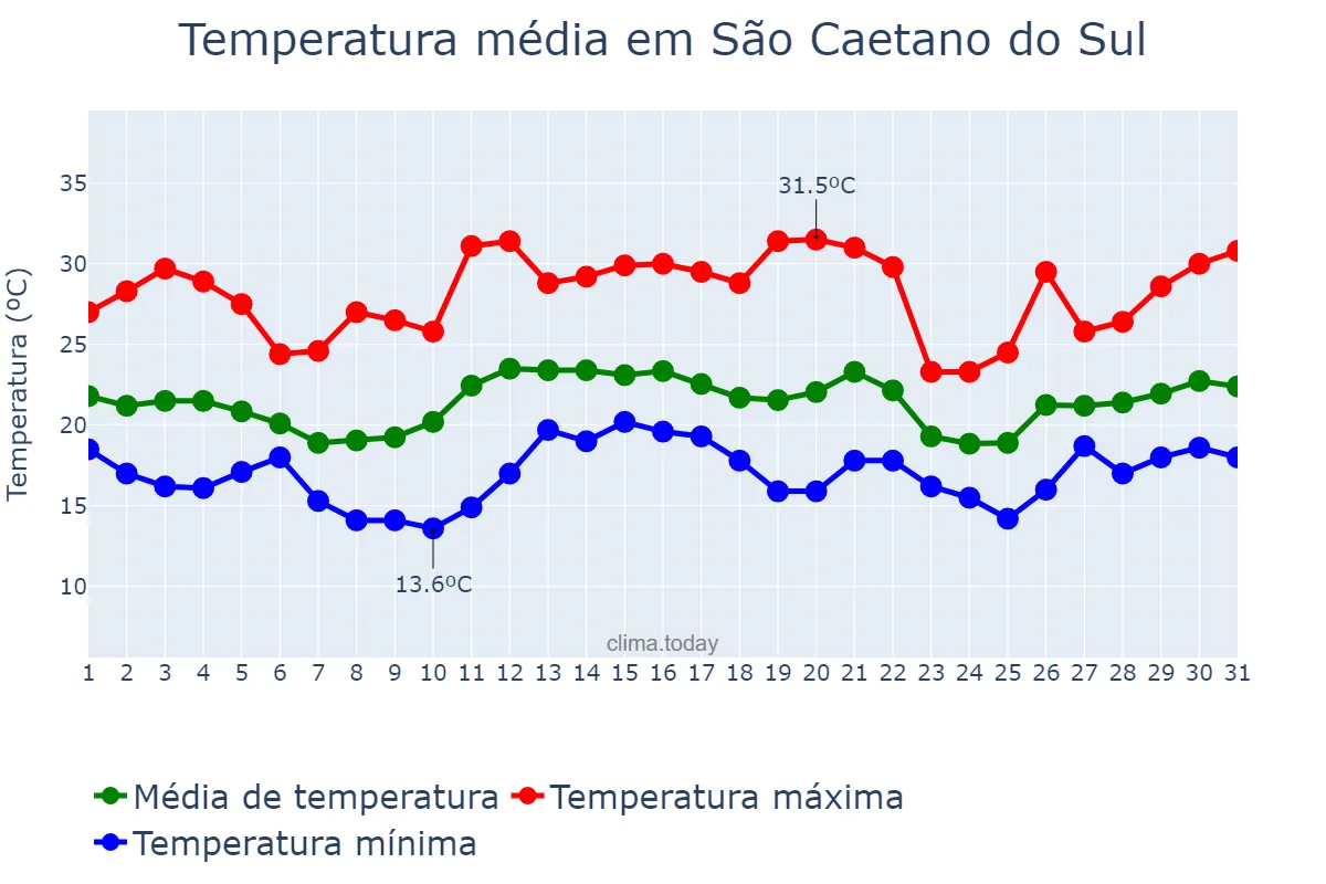 Temperatura em dezembro em São Caetano do Sul, SP, BR