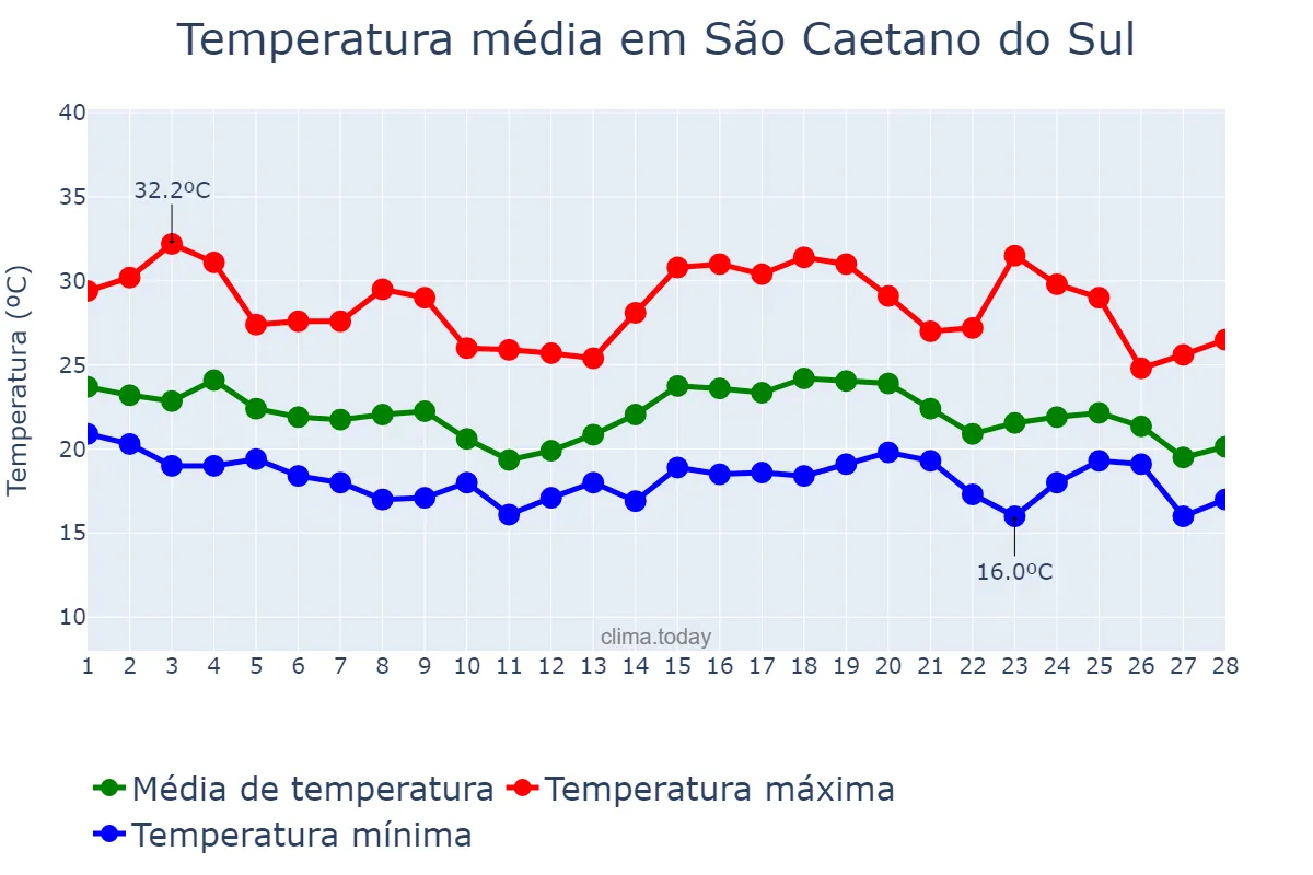 Temperatura em fevereiro em São Caetano do Sul, SP, BR