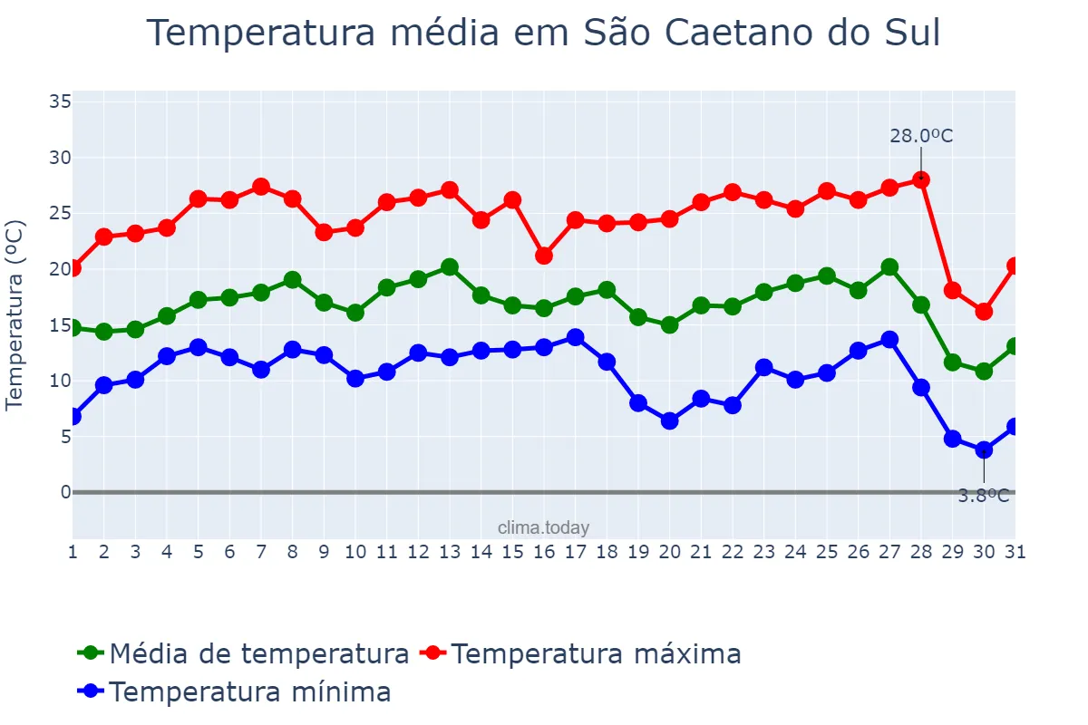 Temperatura em julho em São Caetano do Sul, SP, BR