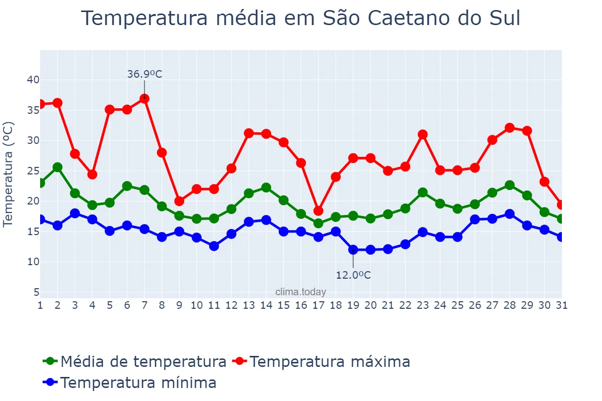 Temperatura em outubro em São Caetano do Sul, SP, BR