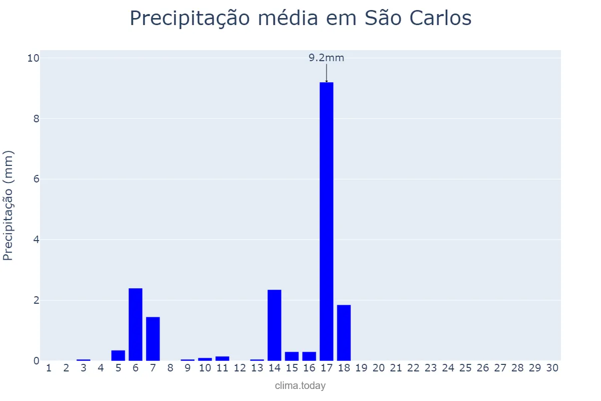 Precipitação em abril em São Carlos, SP, BR