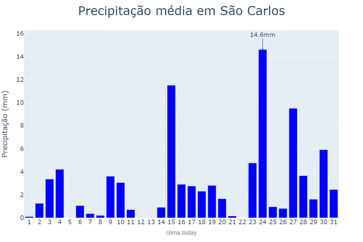 Precipitação em outubro em São Carlos, SP, BR