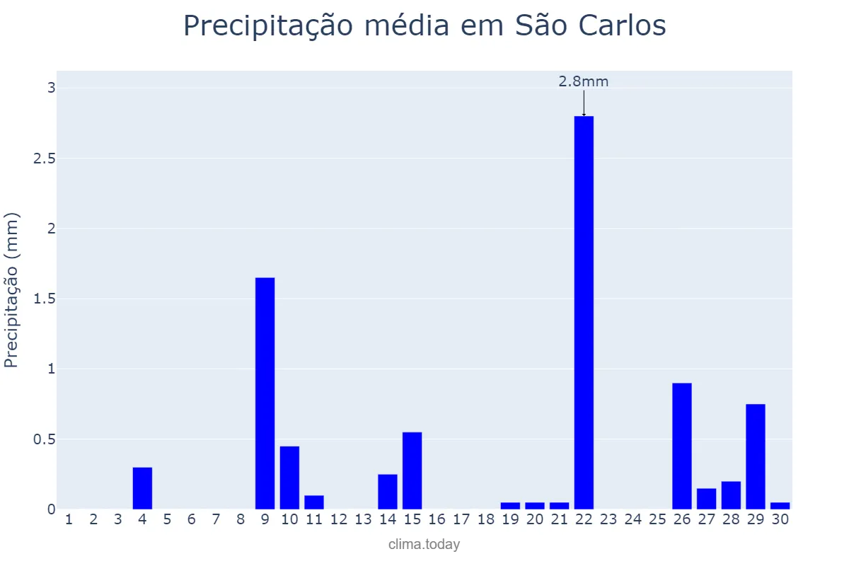 Precipitação em setembro em São Carlos, SP, BR