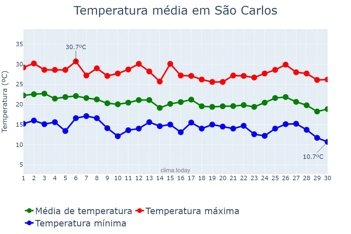 Temperatura em abril em São Carlos, SP, BR